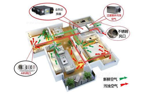 新風(fēng)系統(tǒng)可以去除灰塵、霧霾、甲醛嗎